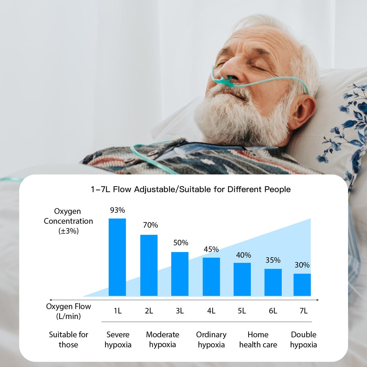 Buy Portable 7 Liter Continuous Flow Oxygen Concentrators DEDAKJ DE-C1L Oxygen Concentrator for Home Oxygen Breathing Therapy, 110V Low Noise Support Whole Night Working