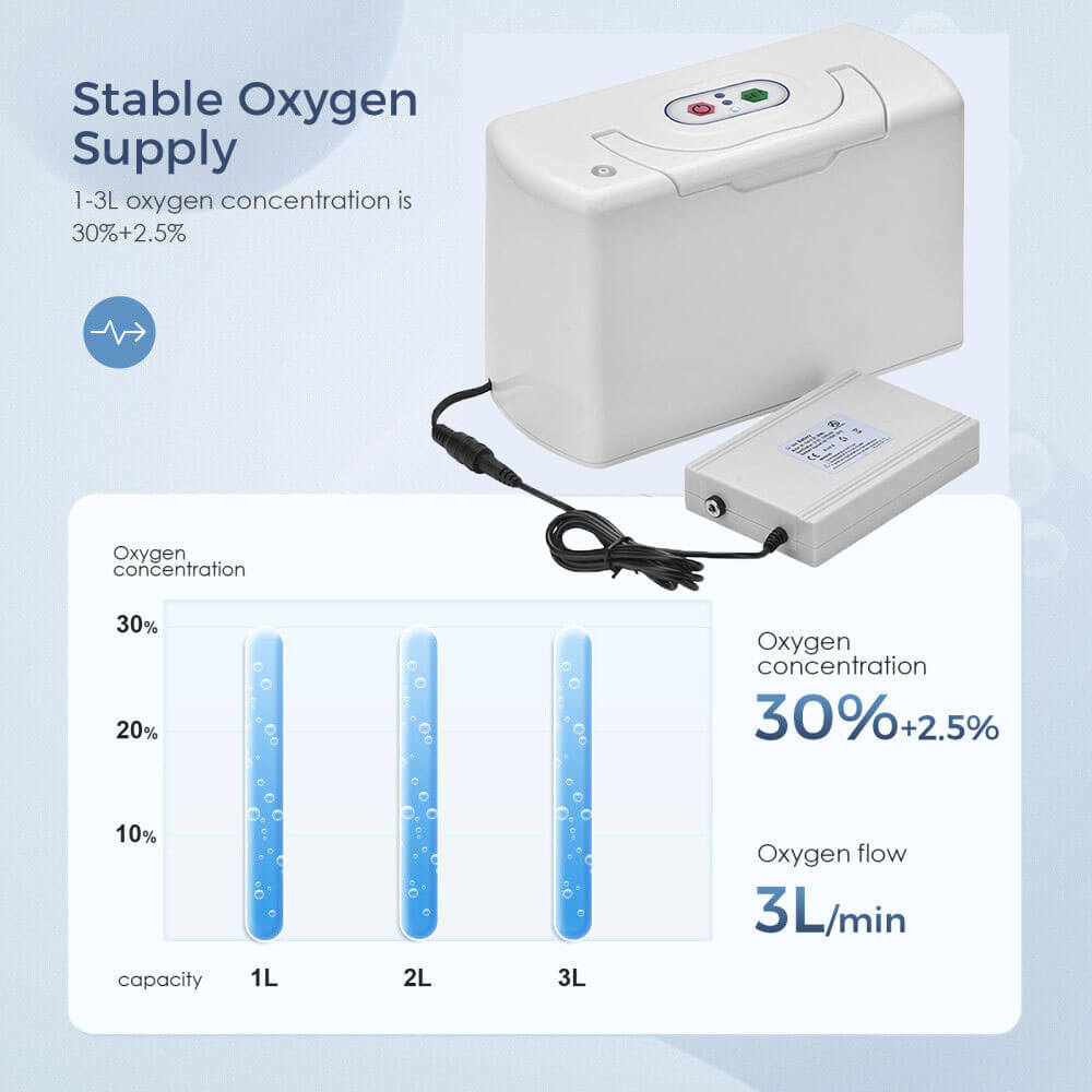 ÚLTIMO STOCKComprar pequeño concentrador de oxígeno portátil móvil 3 litros batería o2 fabricante de oxígeno máquina generador de oxígeno para viajes al aire libre (POC en coche con mochila)
