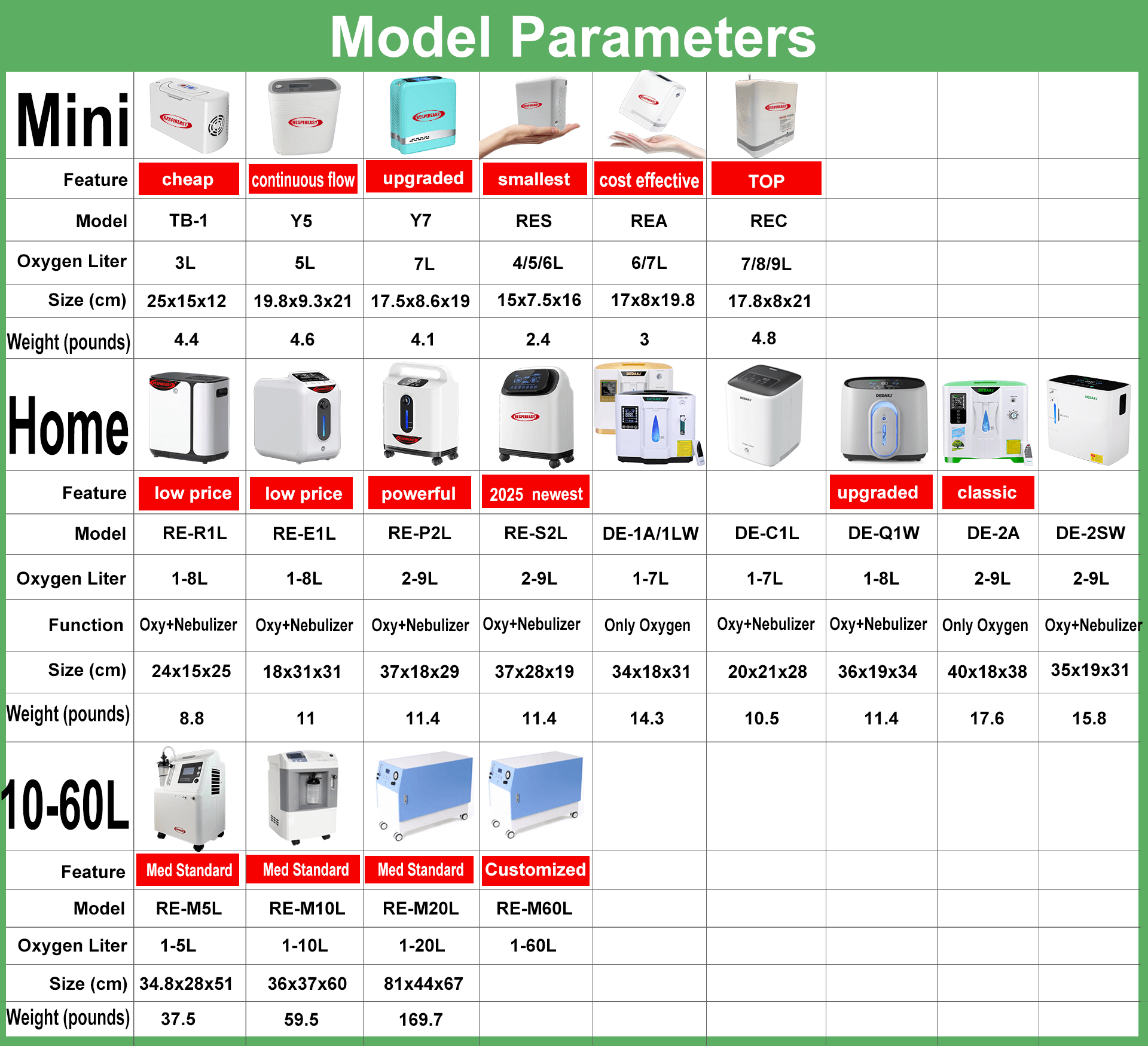 dedakj oxygen  concentrator parameters