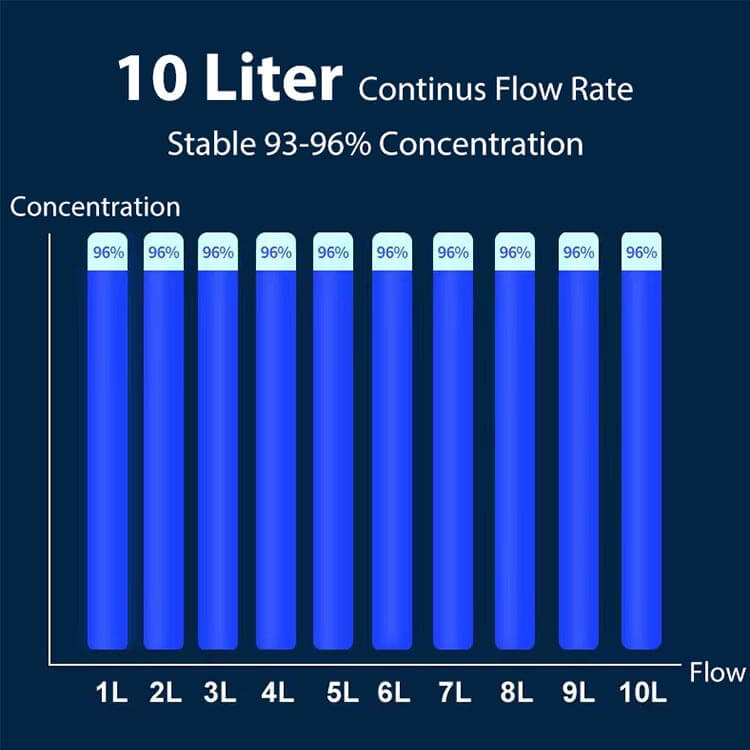 96 high purity of 10 liter medical oxygen concentrator