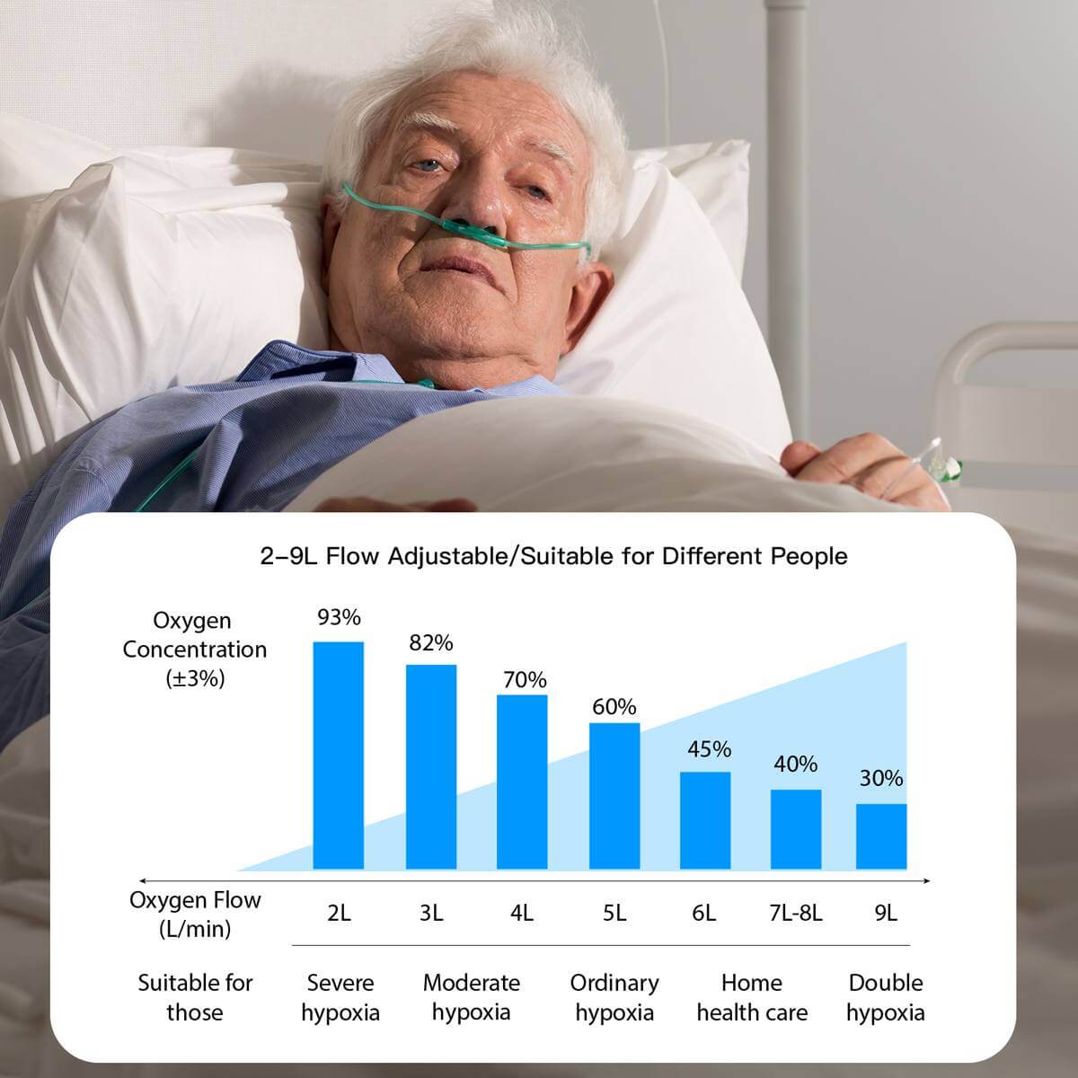 Concentrador de oxígeno de pureza doméstica de flujo continuo de 9 LPM Concentrador portátil de O2 portátil para terapia de respiración médica (DEDAKJ Store Supplier, Stock in USA Canada)