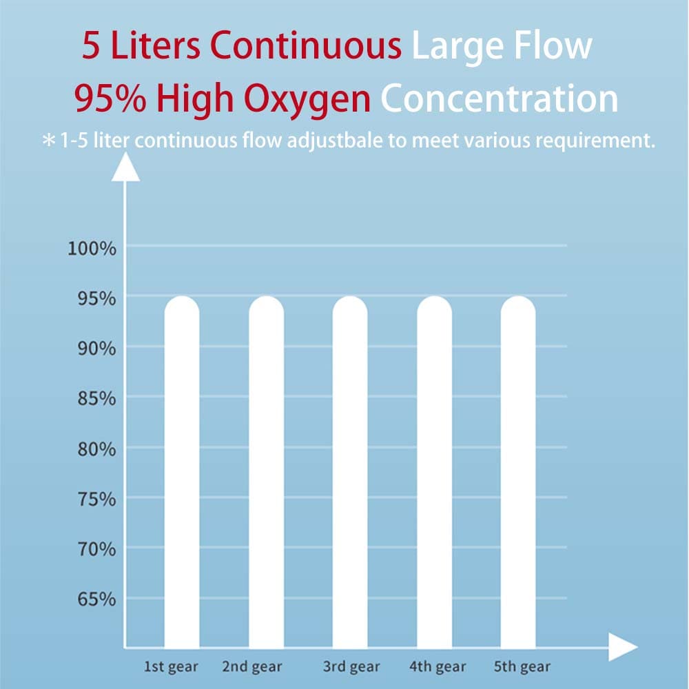 Portable Oxygen Concentrator 5 Liter Continuous Flow Rate Mini Size Rechargeable POC Oxygenerator O2 Making Machine with 6700mA Battery