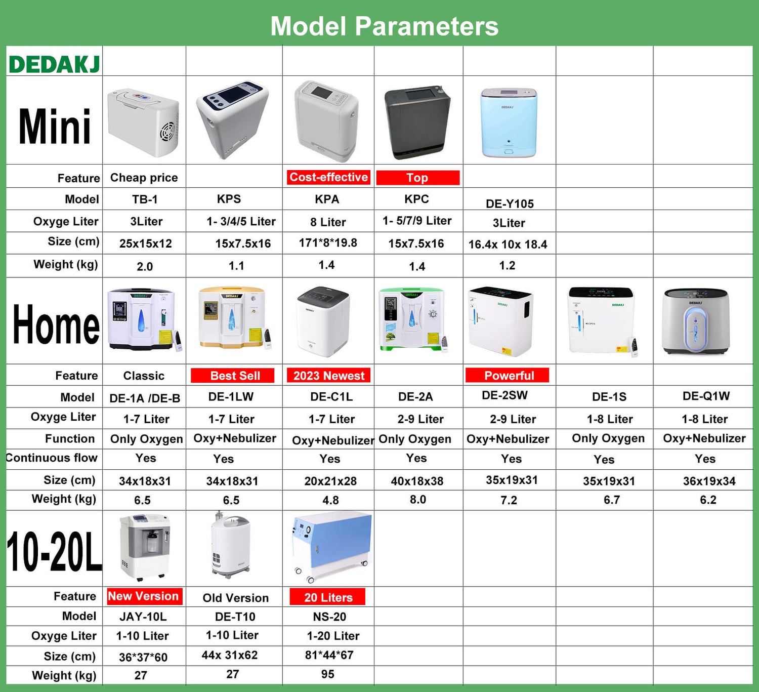 dedakj oxugen concentrators parameters