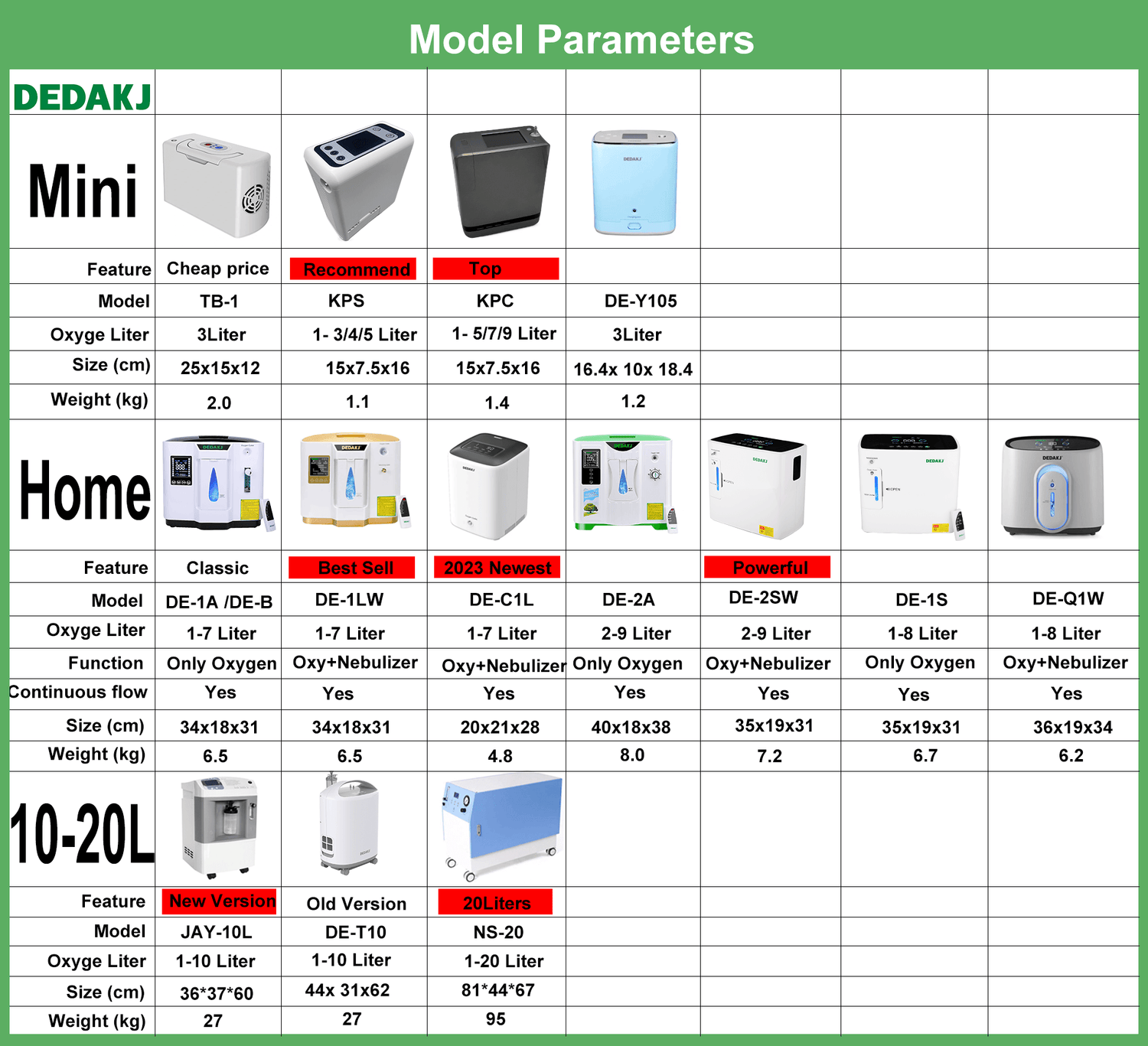 dedakj oxygen concentrators parameters